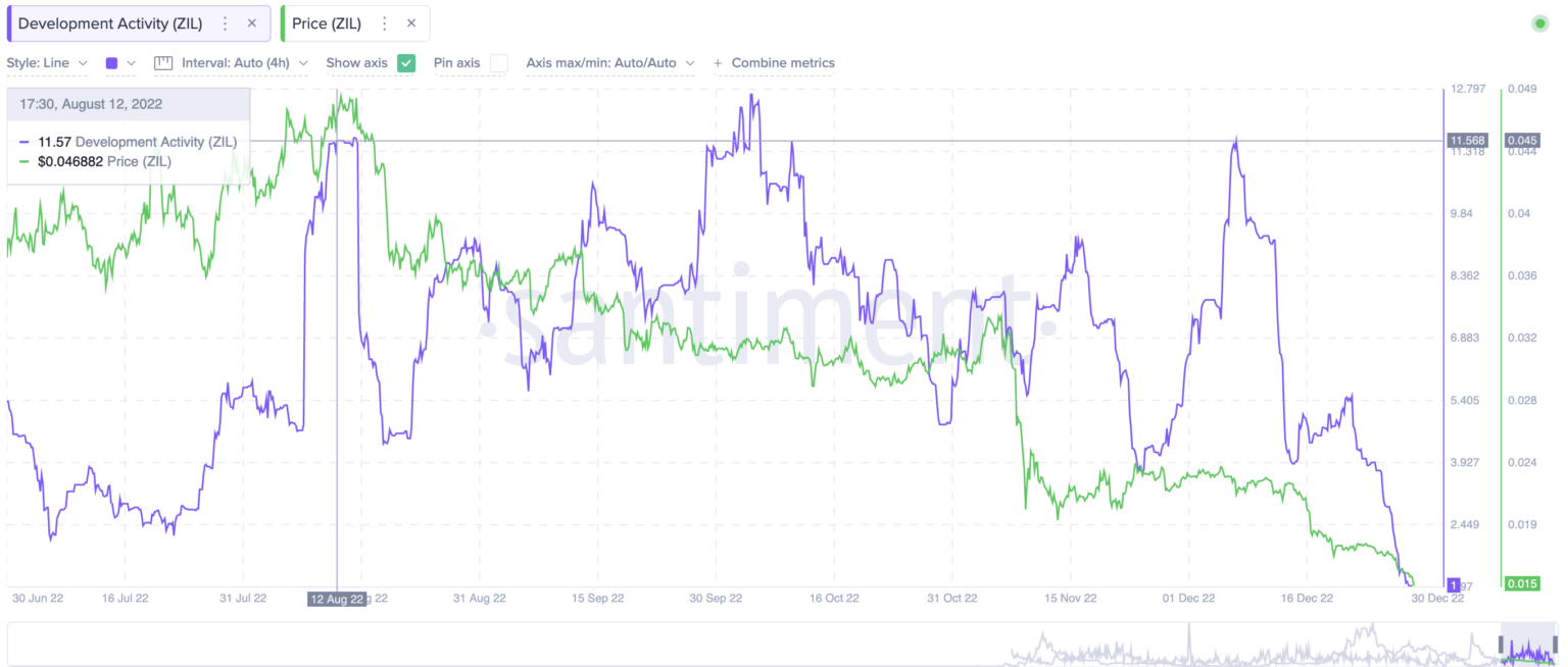 zil crypto price prediction 2030