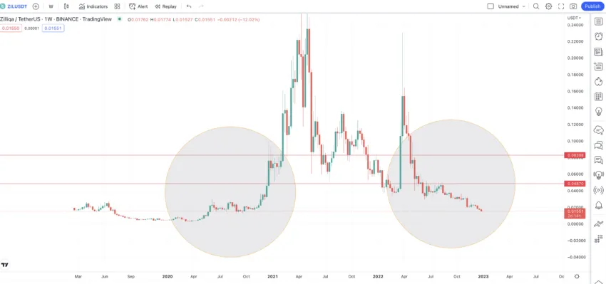 Zilliqa chart pattern with encircled zones