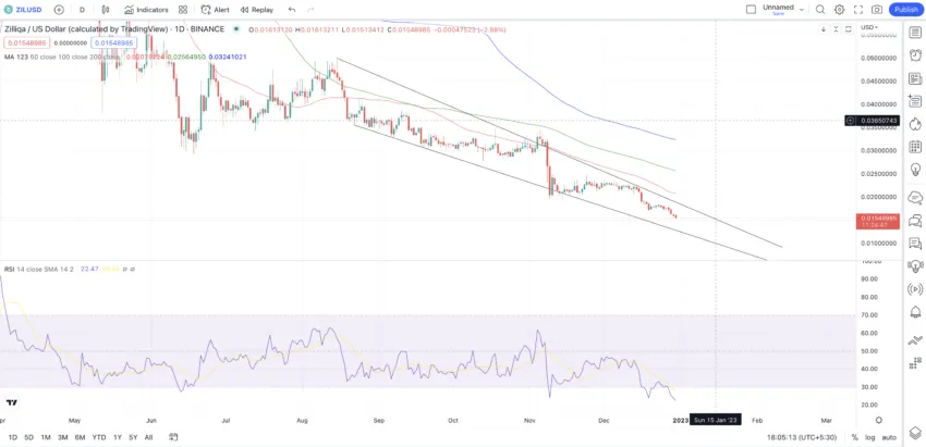 Zilliqa short-term price prediction: TradingView