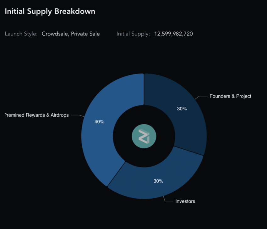 Zilliqa supply breakdown