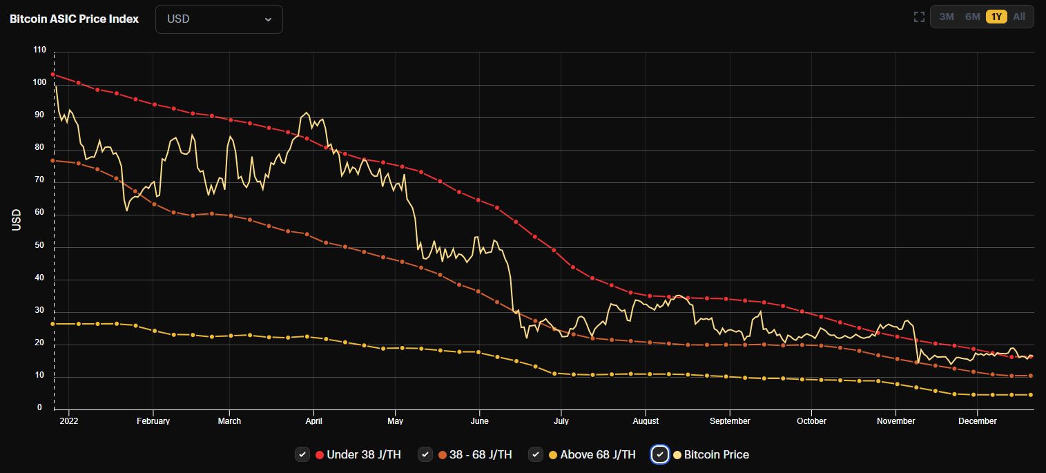 ASIC စျေးနှုန်းအညွှန်းကိန်း - HashrateIndex