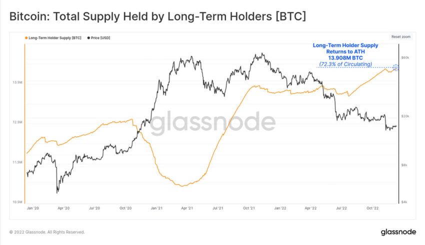 Bitcoin long-term holder supply reaches all-time high chart by Glassnode