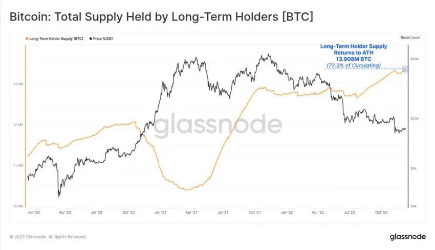 El suministro de titulares a largo plazo de Bitcoin alcanza el gráfico más alto de todos los tiempos por Glassnode