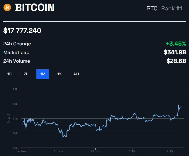 Precio de Bitcoin gráfico de 1 mes por BeInCrypto