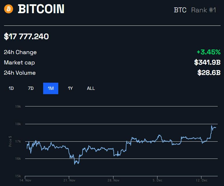 Graf ceny bitcoinů za 1 měsíc od BeInCrypto