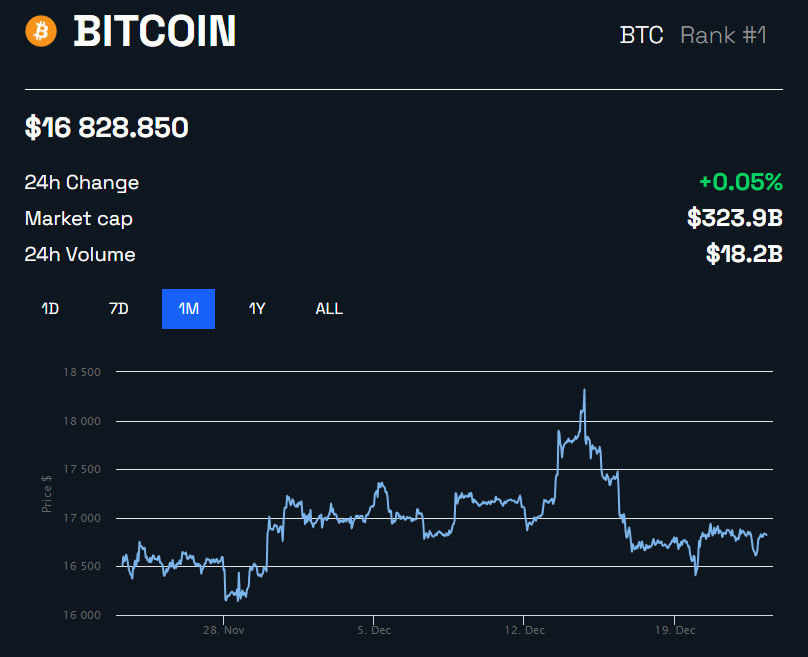 Grafico dei prezzi BTC/USD 1 mese di BeInCrypto