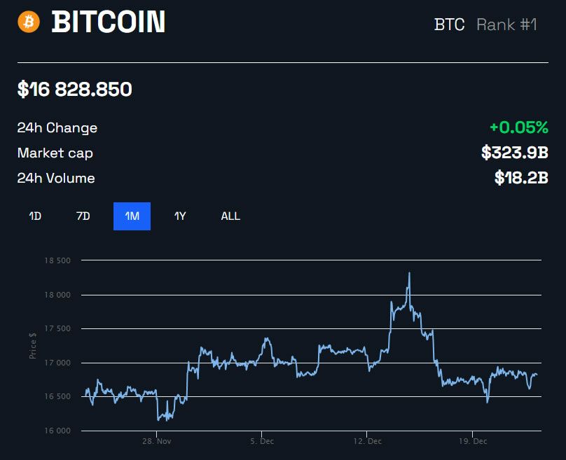 Carta 1 bulan harga BTC/USD oleh BeInCrypto