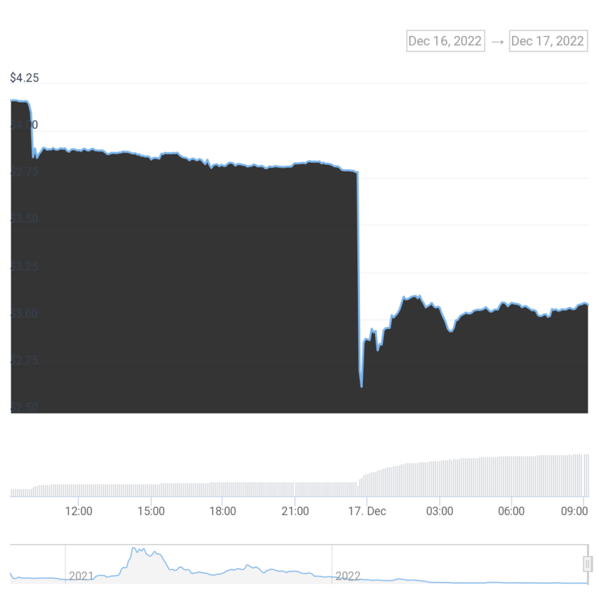 DCG-თან დაკავშირებული Filecoin ფასის შესრულება