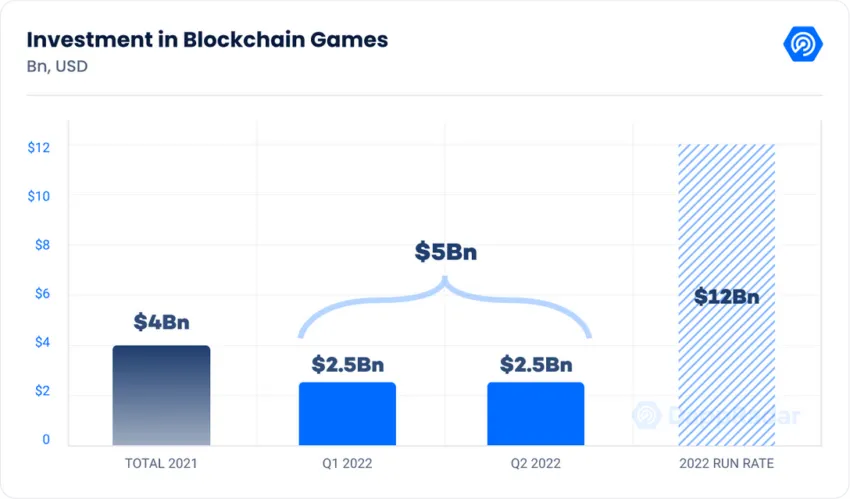 Investasi dalam Blockchain Games