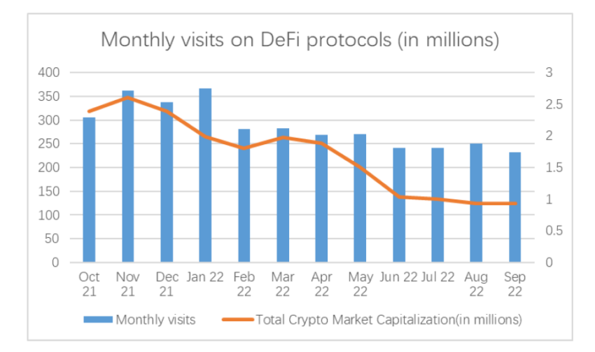 Zahl der monatlichen DeFi-Nutzer 2022 und Krypto-Marktkapitalisierung