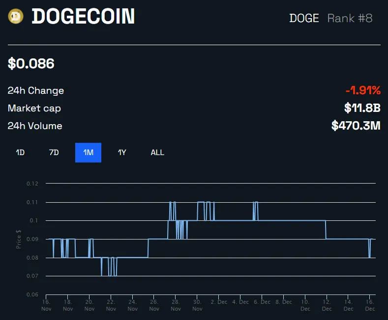 Carta 1 bulan Harga Dogecoin oleh BeInCrypto