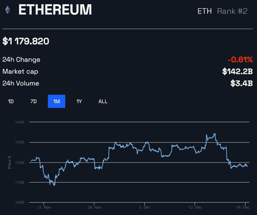 ETH price 1 month chart by BeInCrypto