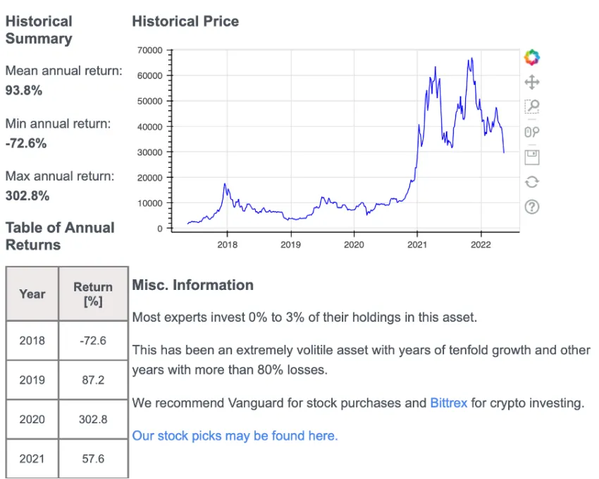 ผลตอบแทนรวมต่อปีของ Bitcoin YTD