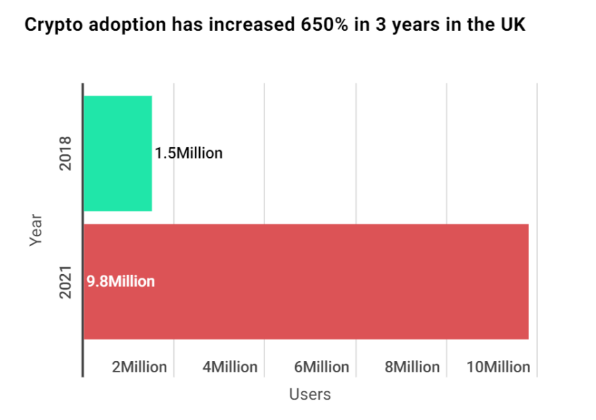 Kryptoadoption i Storbritannien