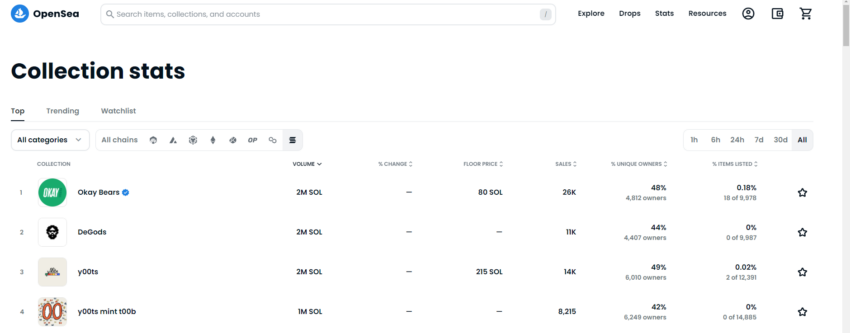 Estatísticas da coleção Solana da OpenSea