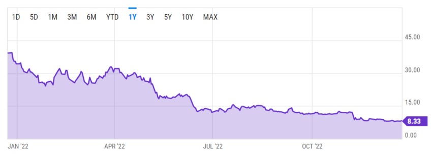 Cours de l'action GBTC en niveaux de gris