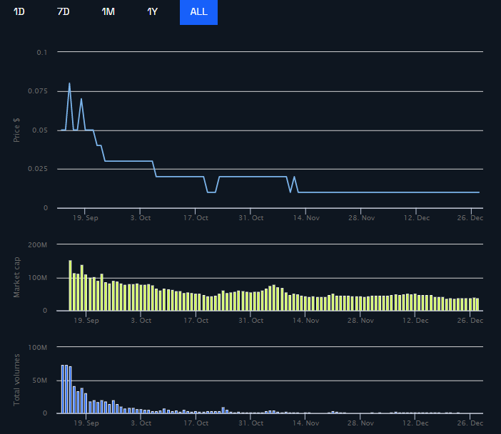 Sweatcoin price 2023