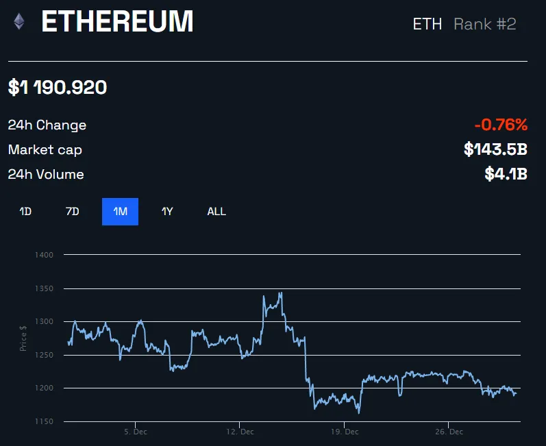 ETH price chart by BeInCrypto