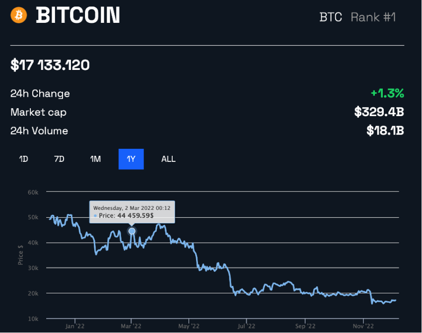 Ceny bitcoinov boli svedkom prudkého nárastu v období od februára do marca