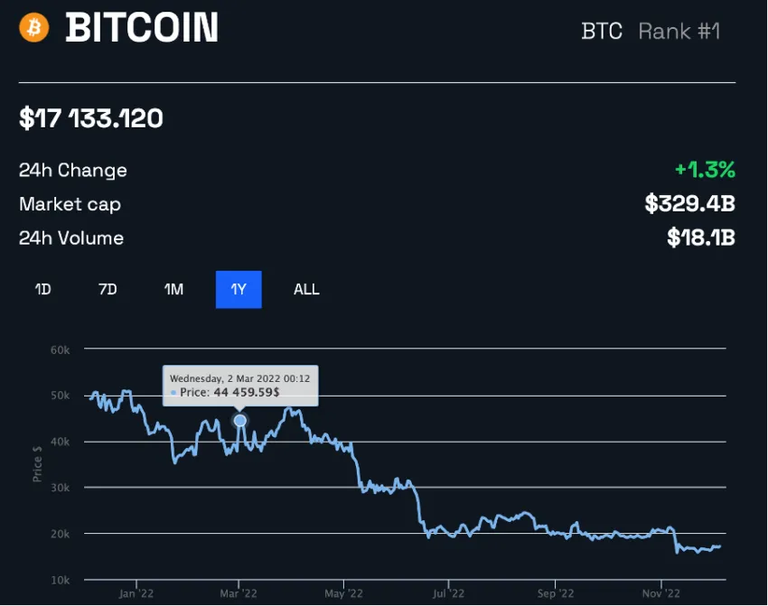 Cijene bitcoina doživjele su nagli oporavak od veljače do ožujka
