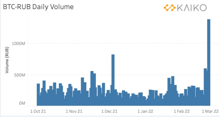 Os volumes de bitcoin denominados em rublo aumentam à medida que a moeda russa atinge mínimo recorde