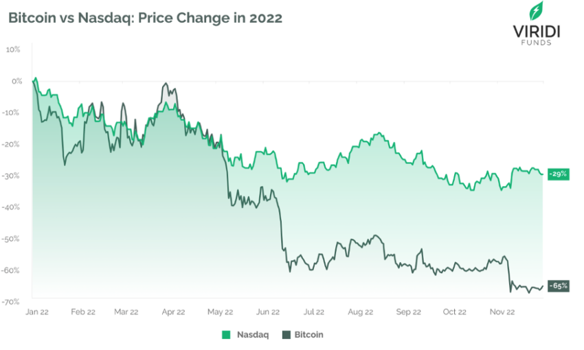 ビットコイン価格はナスダックと比べて下落