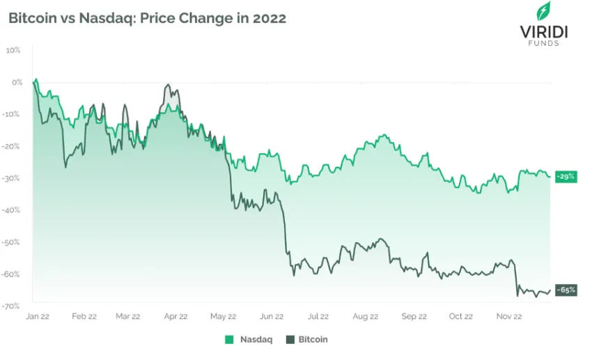 Bitcoin price fall as compared to Nasdaq