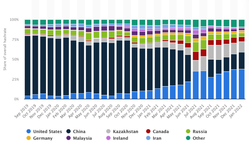 Distribution of Bitcoin mining hash rate from September 2019 to January 2022 by country