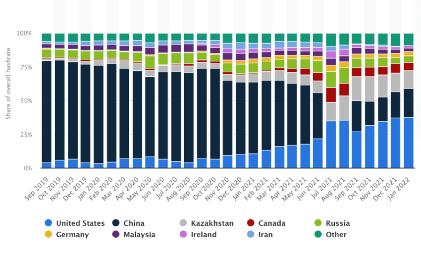 Distribuzione dell'hash rate del mining di Bitcoin da settembre 2019 a gennaio 2022 per paese