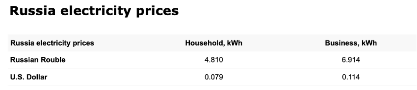 Russia’s electricity prices as compared to the average cost of electricity in the world