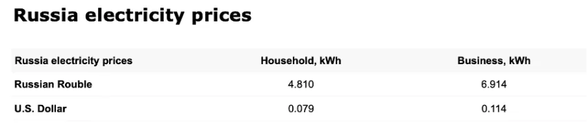 Cijene električne energije u Rusiji u usporedbi s prosječnom cijenom električne energije u svijetu