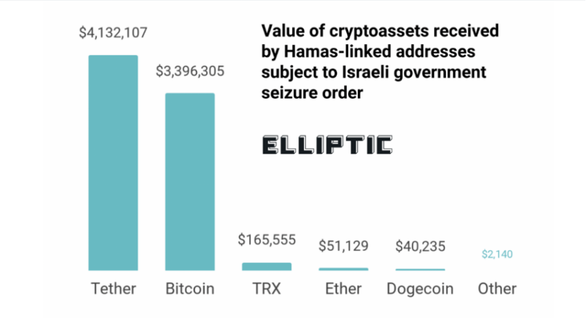 The Islamic group Hamas used numerous cryptocurrencies, including Tether, Bitcoin, Ether, Dogecoin, and others.