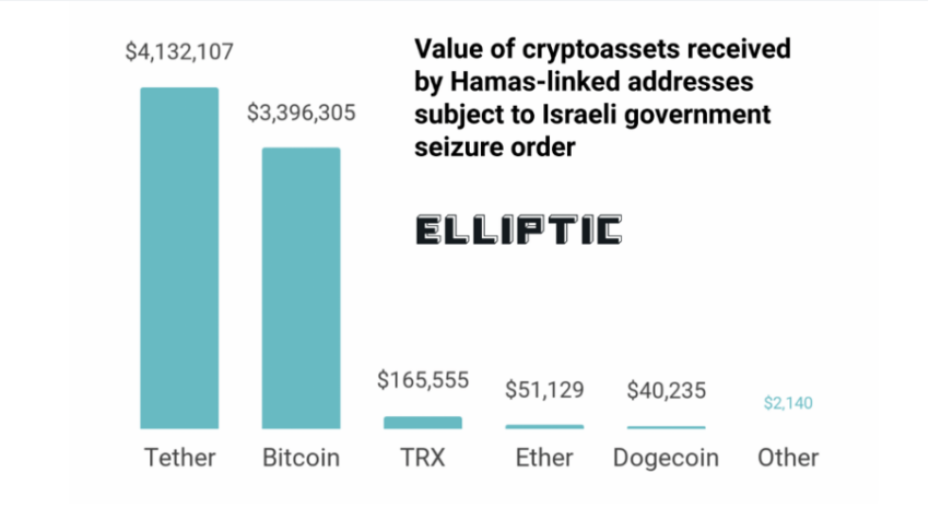 伊斯蘭組織哈馬斯使用了多種加密貨幣，包括 Tether、比特幣、以太幣、狗狗幣等