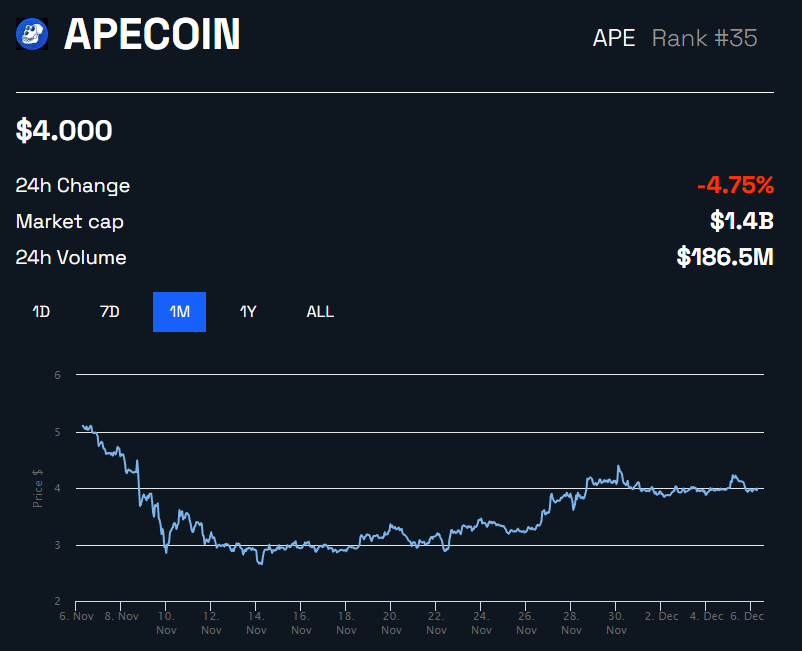 ApeCoin - wykres ceny