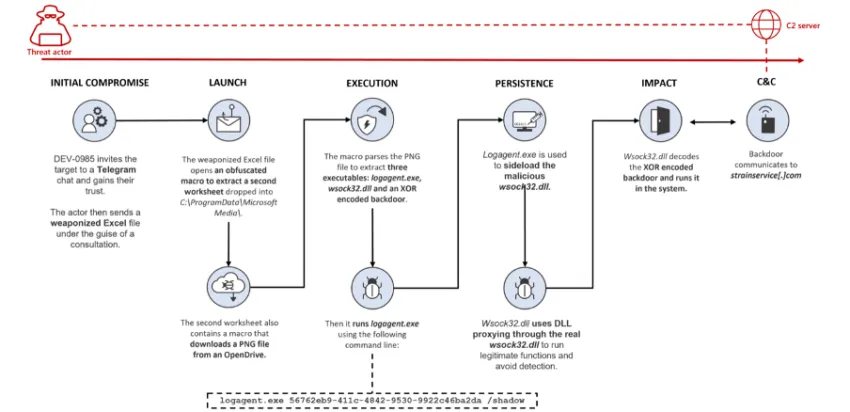 Overview of the attack by Microsoft