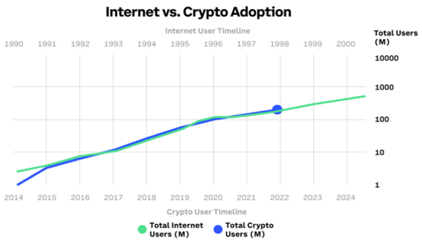2022 crypto adoption on par with internet adoption in 1998. Chart by World Bank and Crypto.com