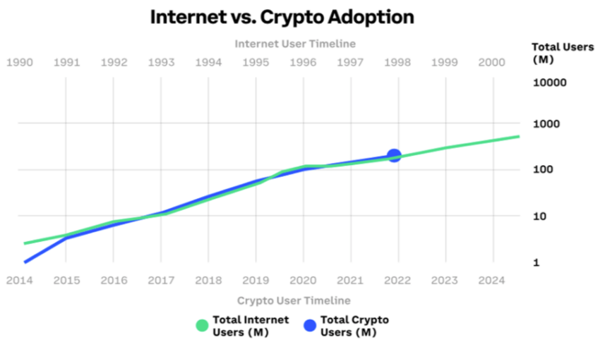 2022 կրիպտոյի ընդունումը համարժեք է ինտերնետի ընդունմանը 1998 թվականին: Համաշխարհային բանկի և Crypto.com-ի գծապատկերը