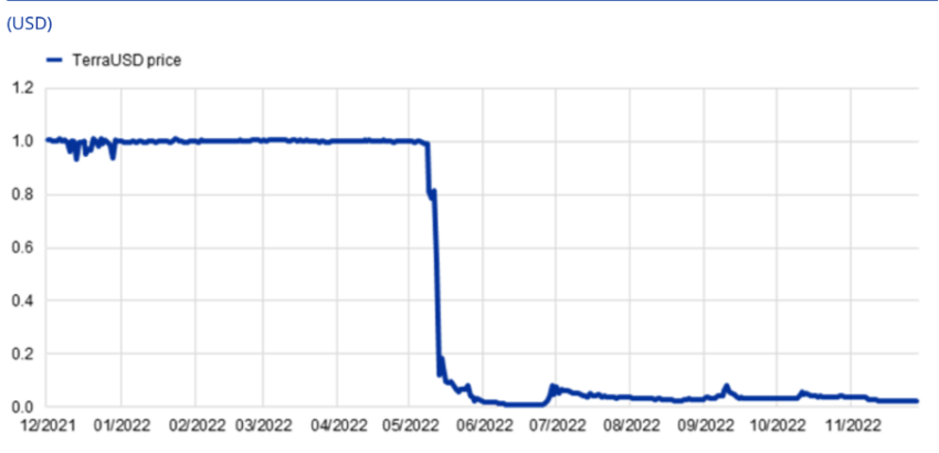 TerraUSD losing its peg to the dollar in May 2022 chart by CryptoCompare