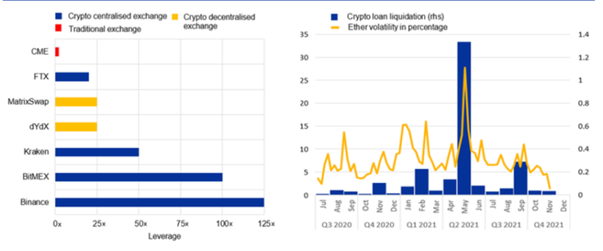 Вразливості бірж у кредитному плечі в криптовалюті та TradFi Chart від BIS