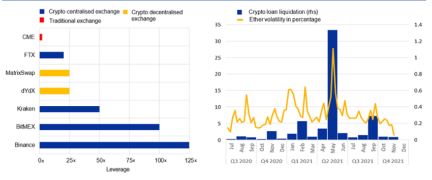 Փոխանակեք խոցելիությունները կրիպտո և TradFi գծապատկերում լծակների մեջ BIS-ի կողմից