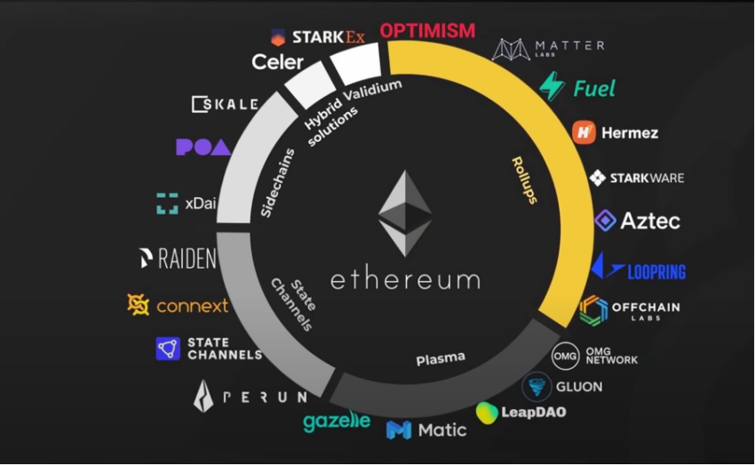 Categorias de soluções de escalonamento de camada 2 para Ethereum