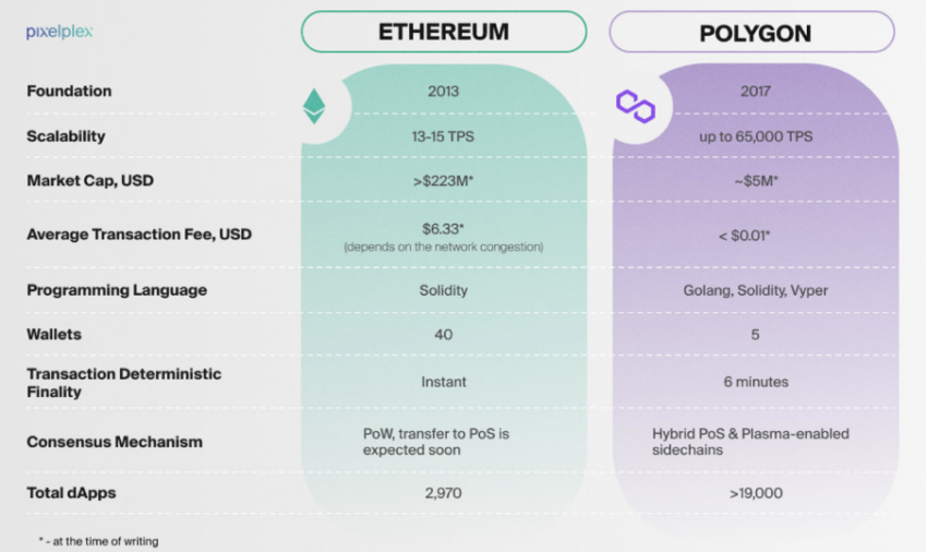 Comparação de transações entre Polygon e Ethereum