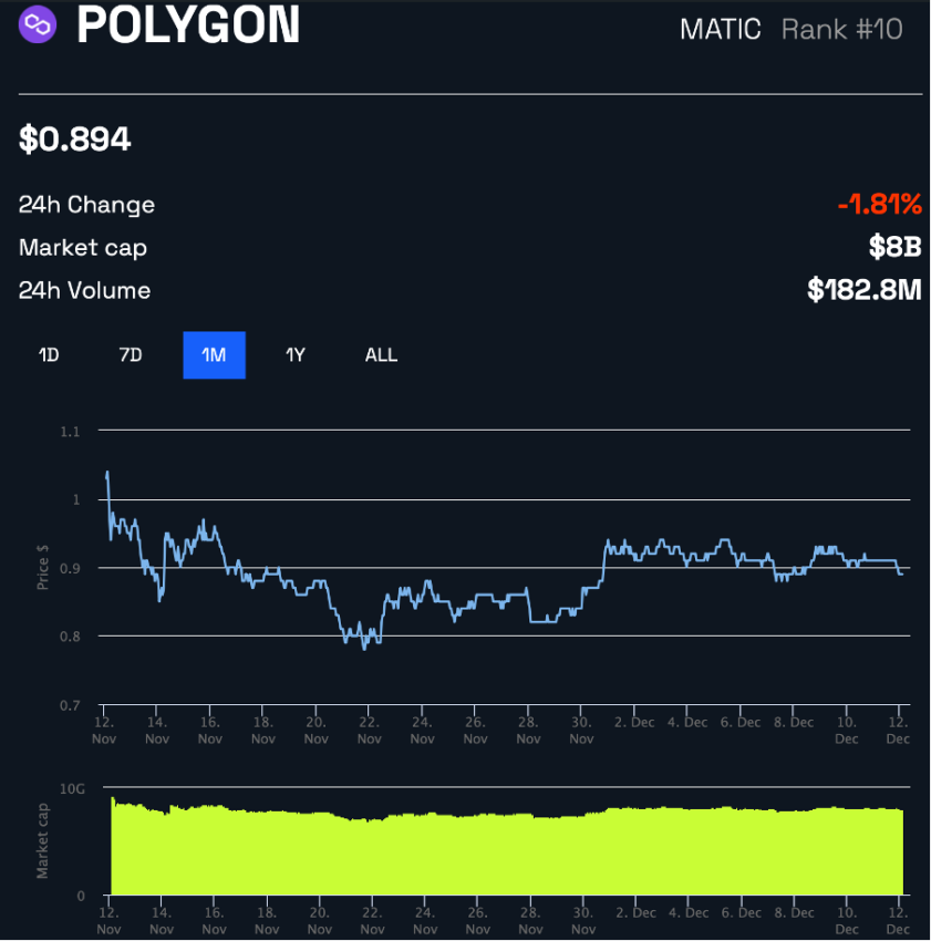 Rendimiento del precio del polígono (MATIC) durante un mes en BeInCrypto