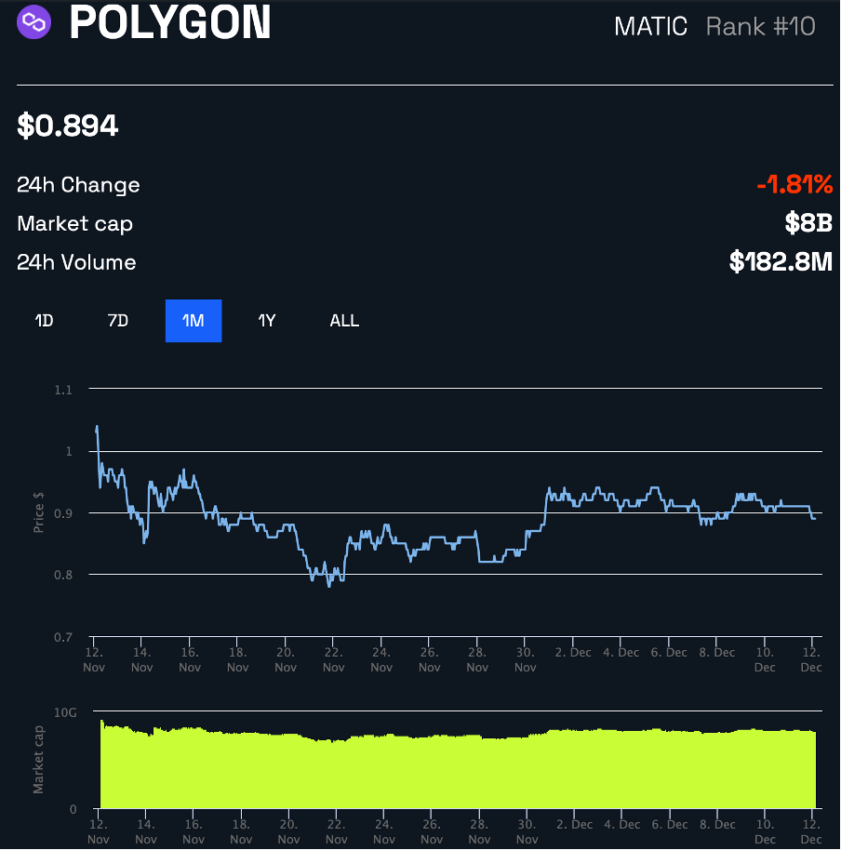 Desempenho do preço do Polygon (MATIC) ao longo de um mês no BeInCrypto