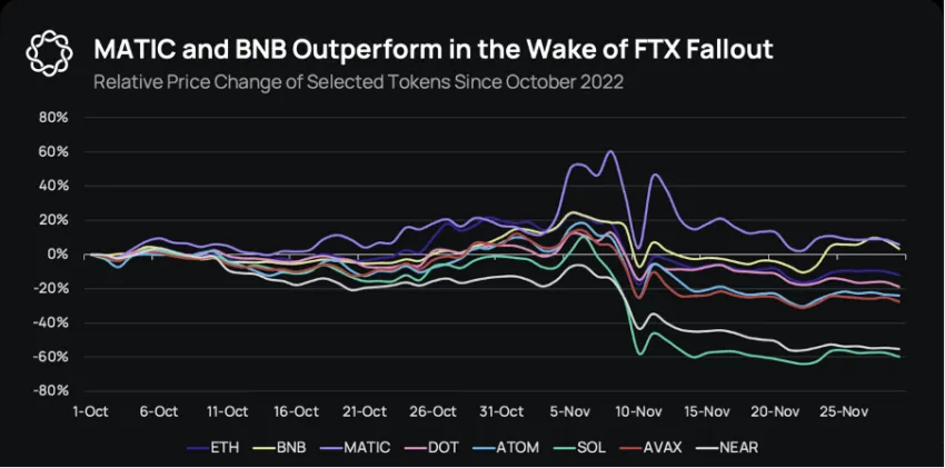 La performance des prix des jetons depuis le 22 octobre à la suite de l'effondrement de FTX