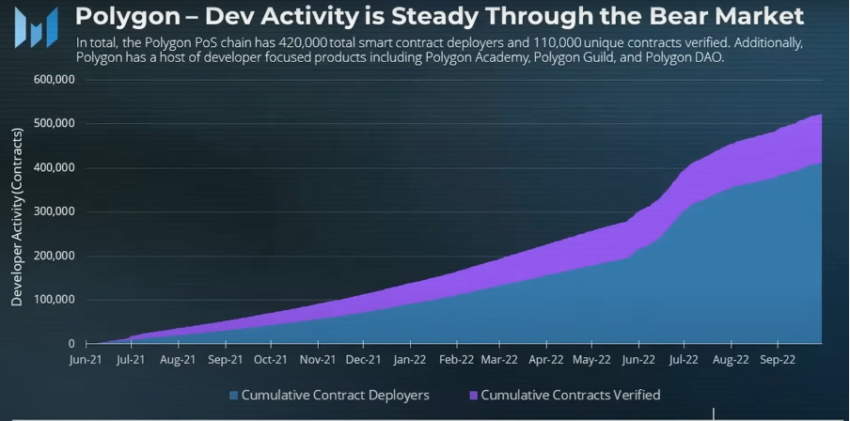 Polygon’s development activity in September end as seen on Messari