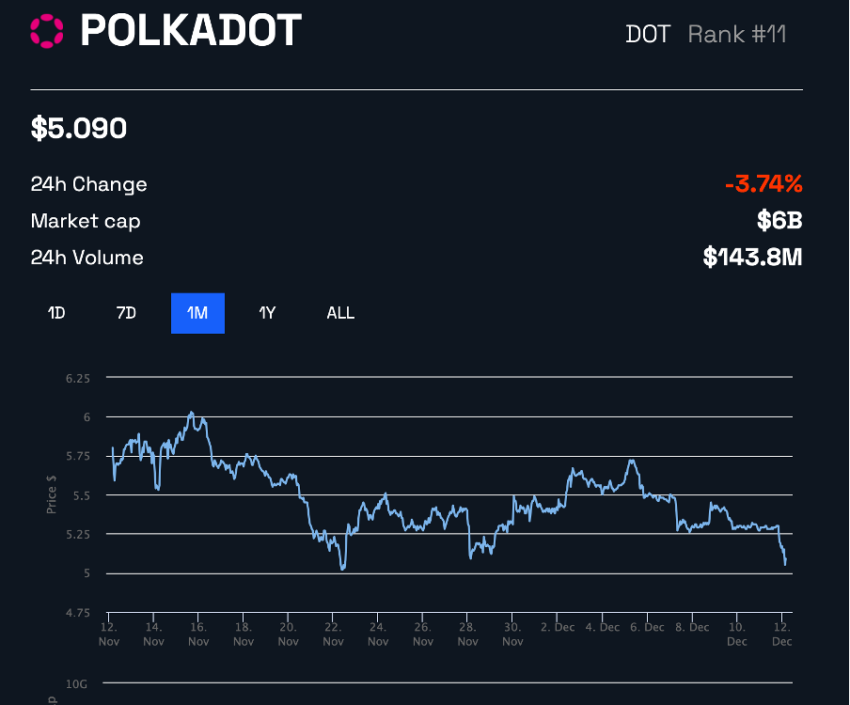 DOT’s price performance over a month on BeInCrypto