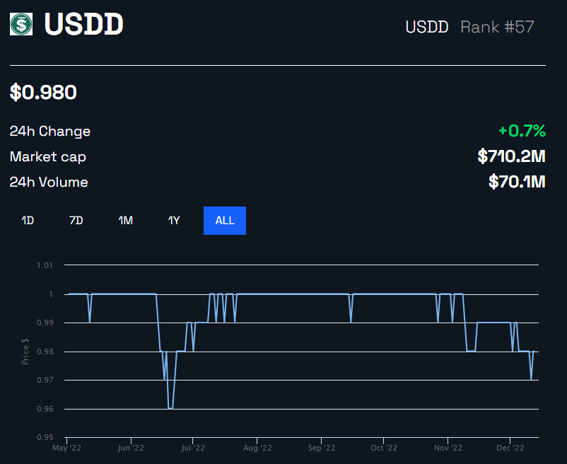 USDD Price Chart by BeInCrypto