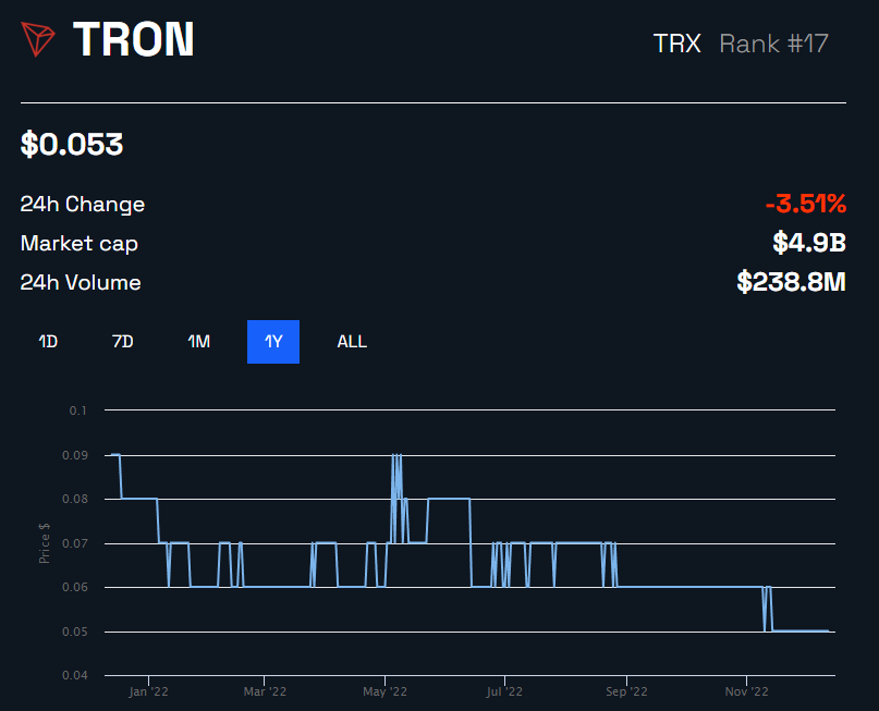 TRX Price Chart by BeInCrypto