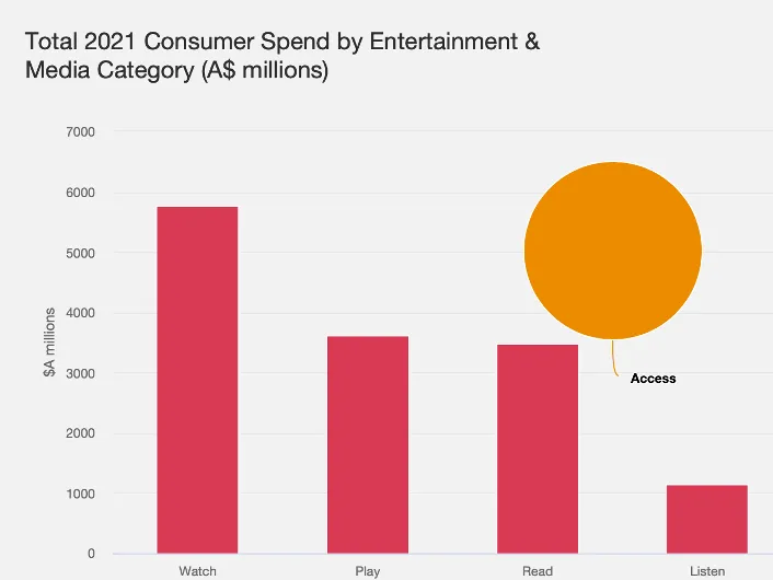 PwC 보고서에 기반한 E&M 카테고리의 전체 소비자 지출